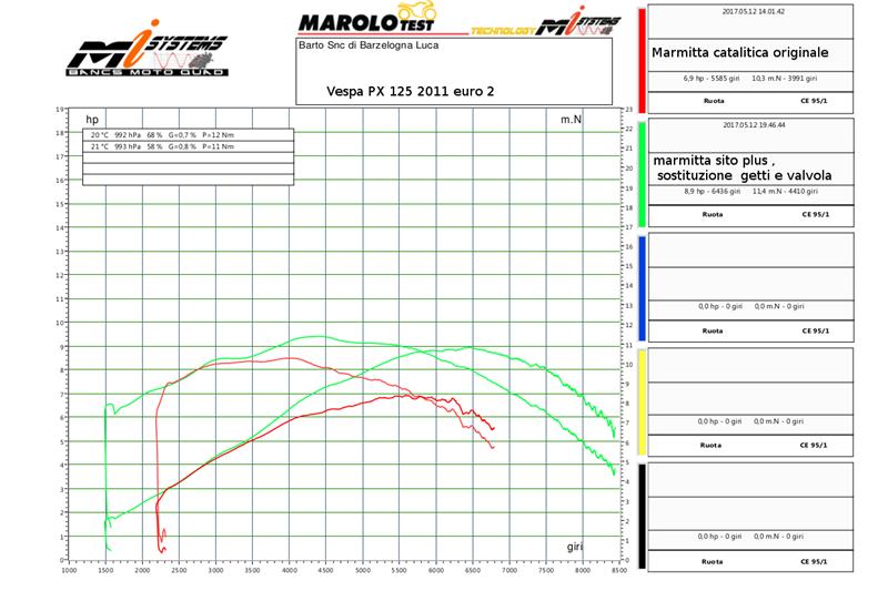 test bench graph