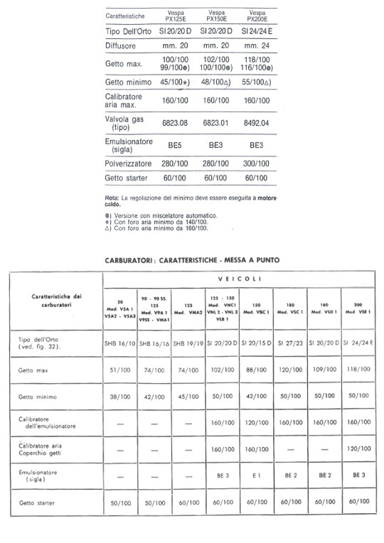 Carburettor technical characteristics